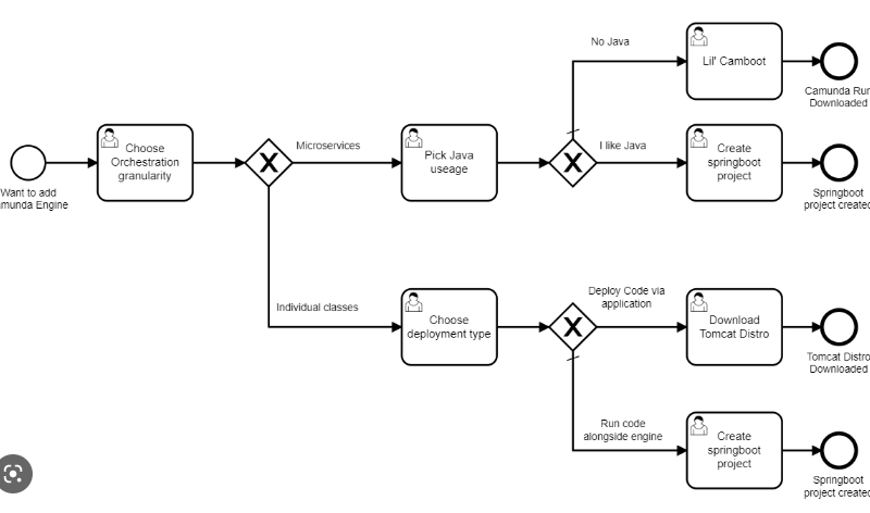 Using Camunda as an orchestrater in micro-services